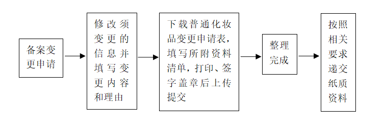 化妆品,备案,责任人,境内,注册人