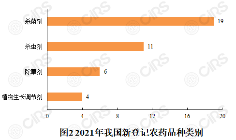 农药,登记,我国,品种,2021