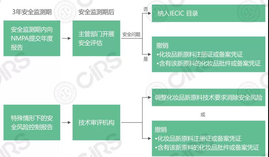 化妆品,原料,药品监督管理局,信息,安全