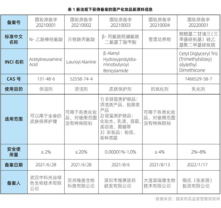 原料,化妆品,备案,化妆品新原料,注册