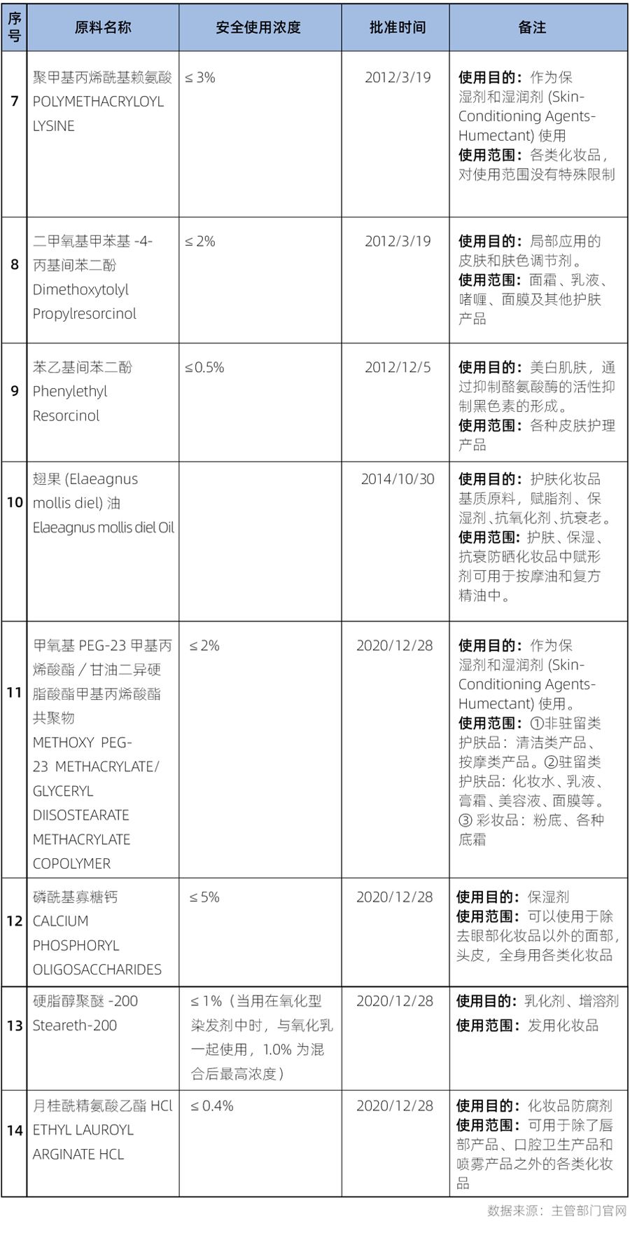 原料,化妆品,备案,化妆品新原料,注册