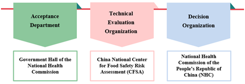 China,Food,Registration,Additive,Material