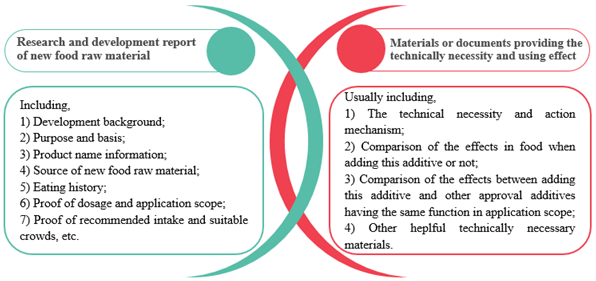 China,Food,Material,Additive,Registration