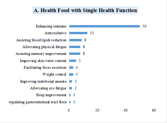 China,Health,Food,Statistic,Registration,Dietary,Supplement