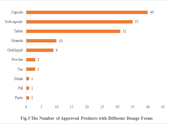 China,Health,Food,Registration,Supplementation,Dietary,Analysis