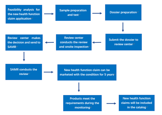 China,Health,Function,Food,Claim,Products