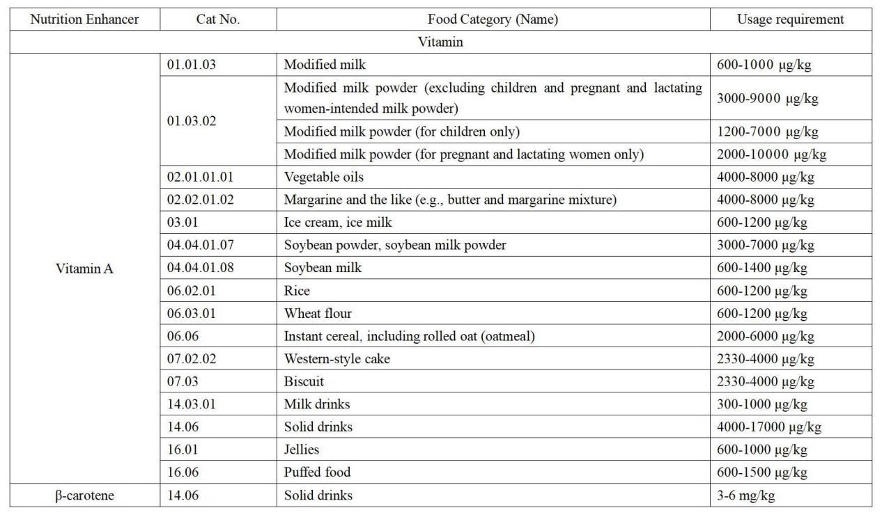 China,Food,Safety,Standard,Draft,Use,Nutrition