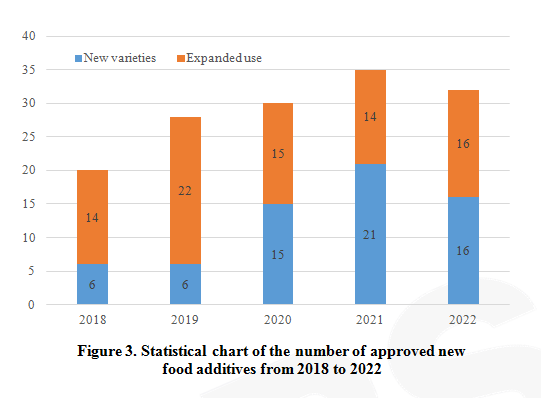 China,Food,Approval,Additive,Acceptance,Summary