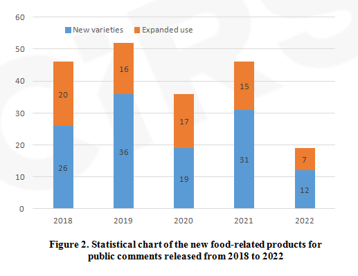 China,Food,Products,Acceptance,Approval,Summary