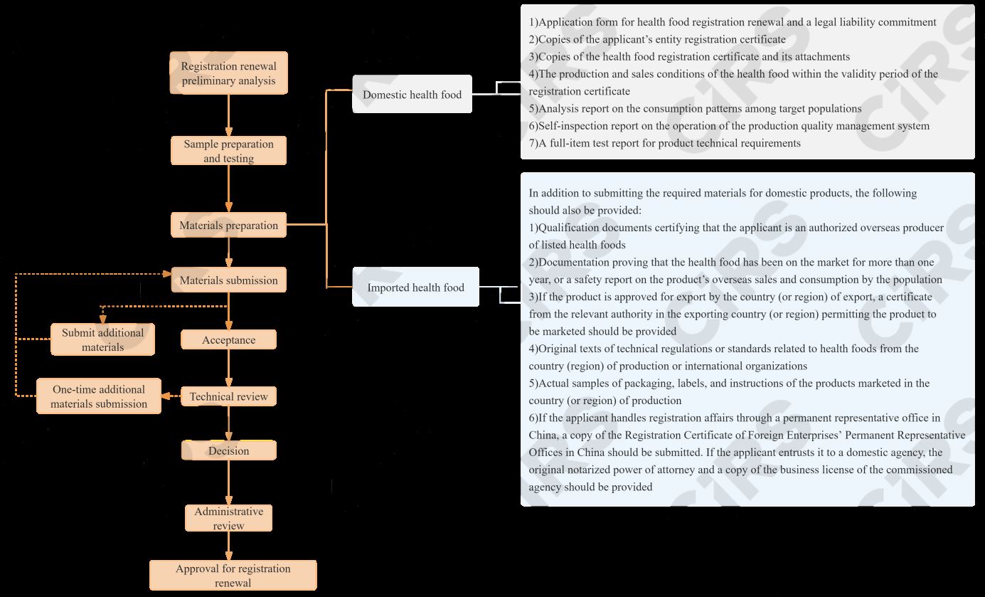 China,Health,Food,Registration,Renewal
