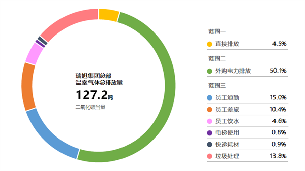 温室气体,企业,碳盘查,排放量,瑞旭集团