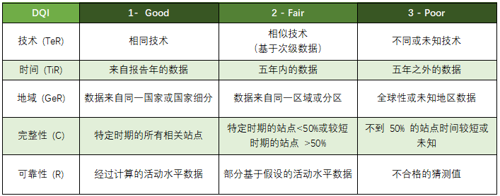 碳足迹,碳,指南,排放因子,温室气体,数据