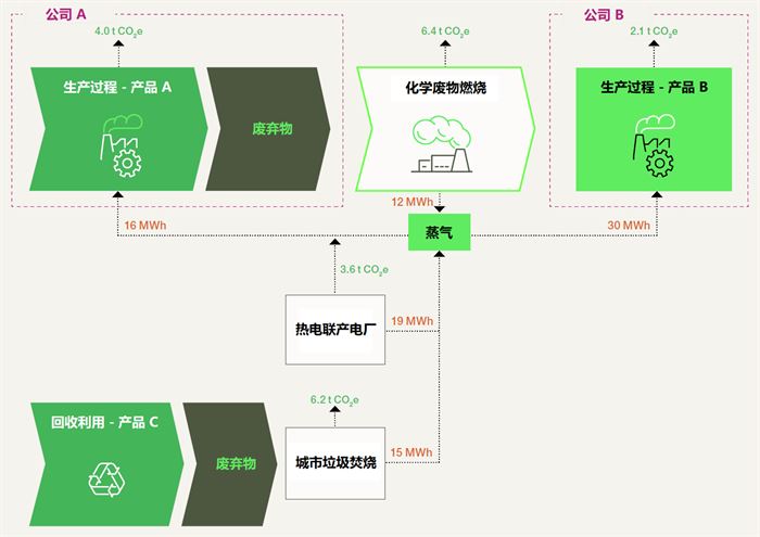 碳足迹,指南,废弃物,能源,截断方法,碳排放