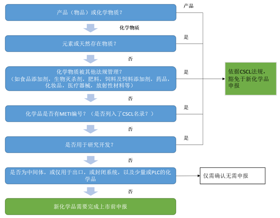 化学品,化学物质,日本,CSCL法规,CAS,查询