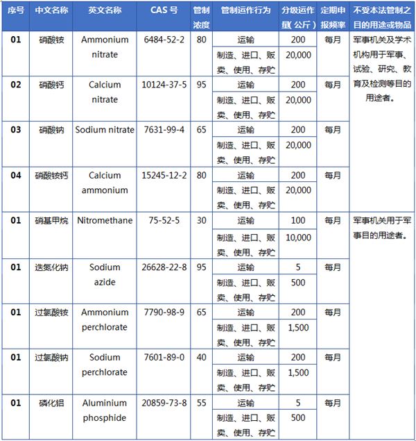 化学物质,进口,安全,物质,征求意见