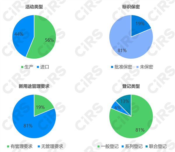 新化学物质,登记申请,12号令,生态环境部,物质,登记