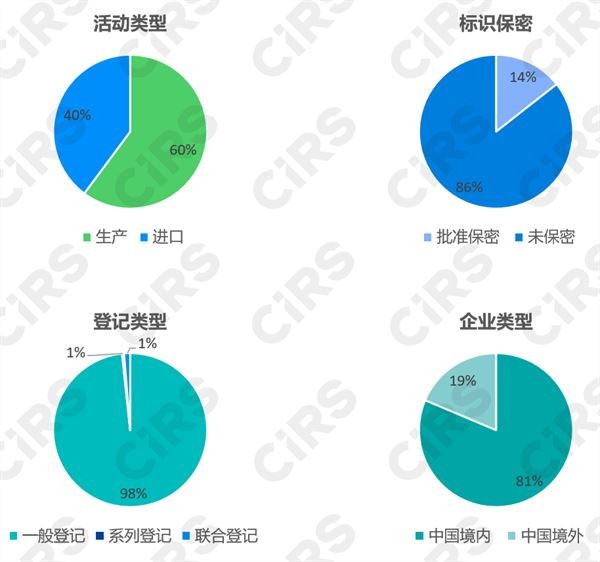 新化学物质,登记申请,12号令,生态环境部,物质,登记