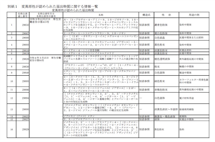 日本,新化学物质,物质,日本化学工业协会,企业,SDS