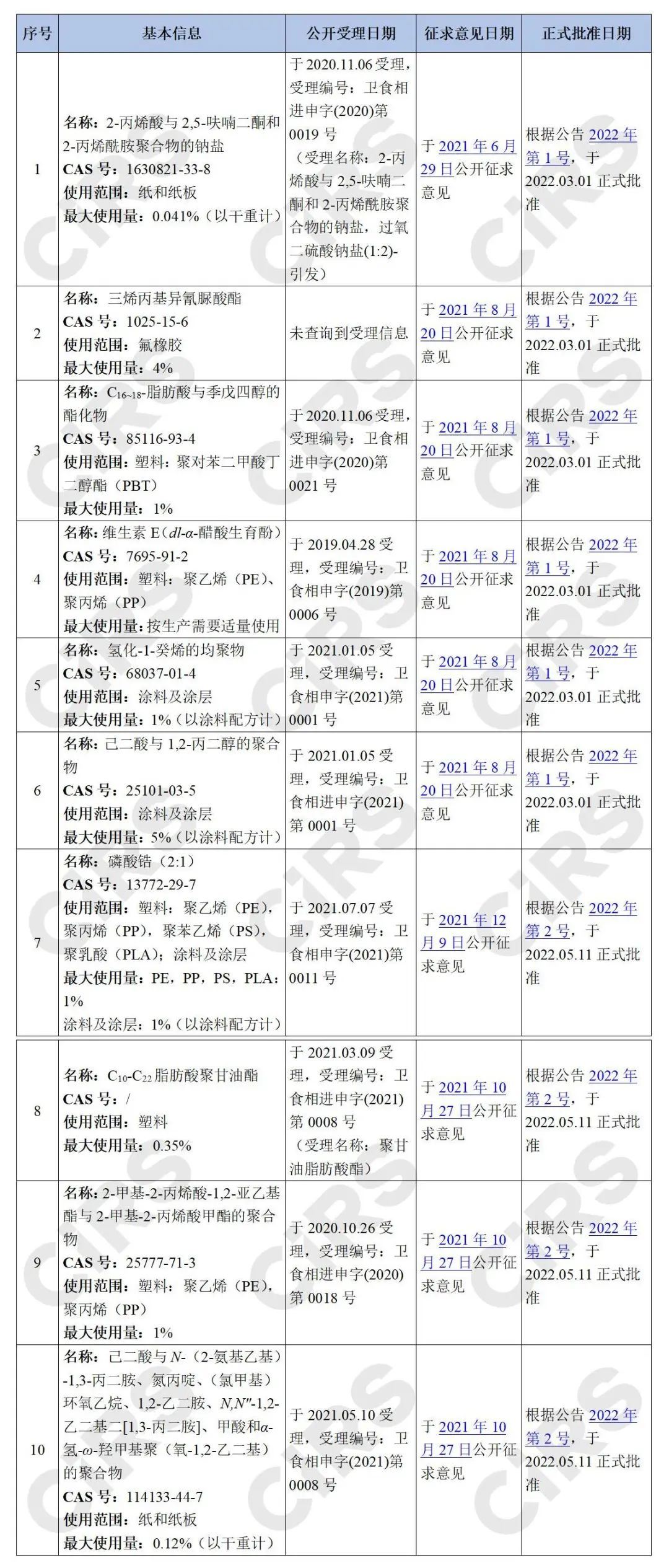 食品接触材料,食品相关产品,添加剂,树脂,制品,征求意见