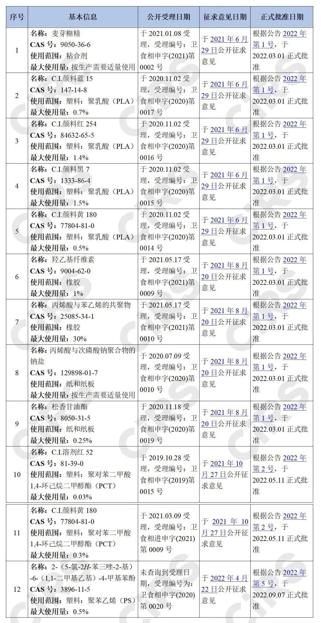 食品接触材料,食品相关产品,添加剂,树脂,制品,征求意见