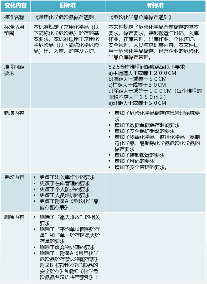 危险化学品,危险化学品仓库储存,新国标,危险品仓储