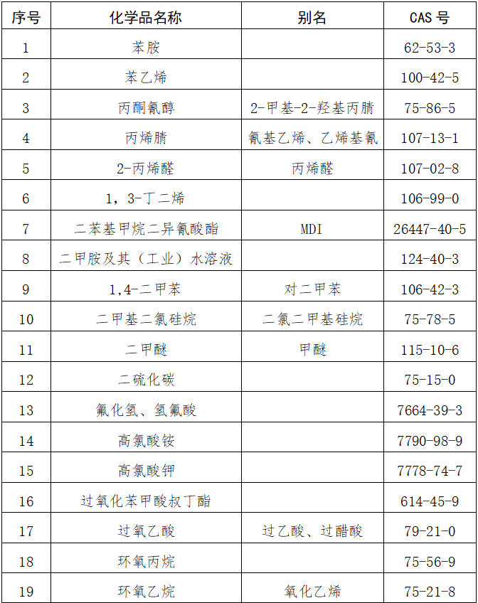 化学品登记,危险化学品,化学品安全,进口,执法检查