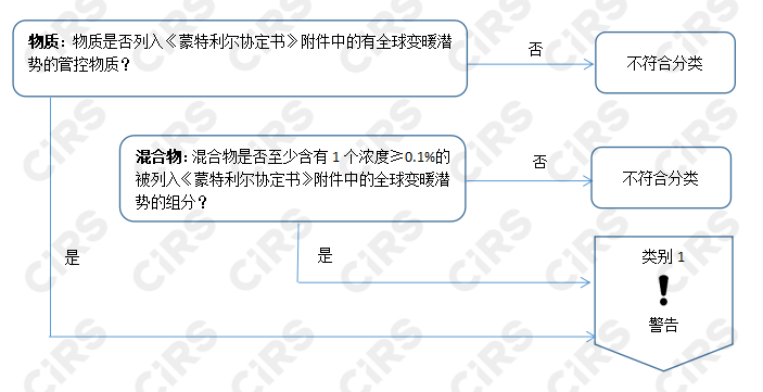 全球,GHS,全球变暖,蒙特利尔协定书,GHS分类,欧盟