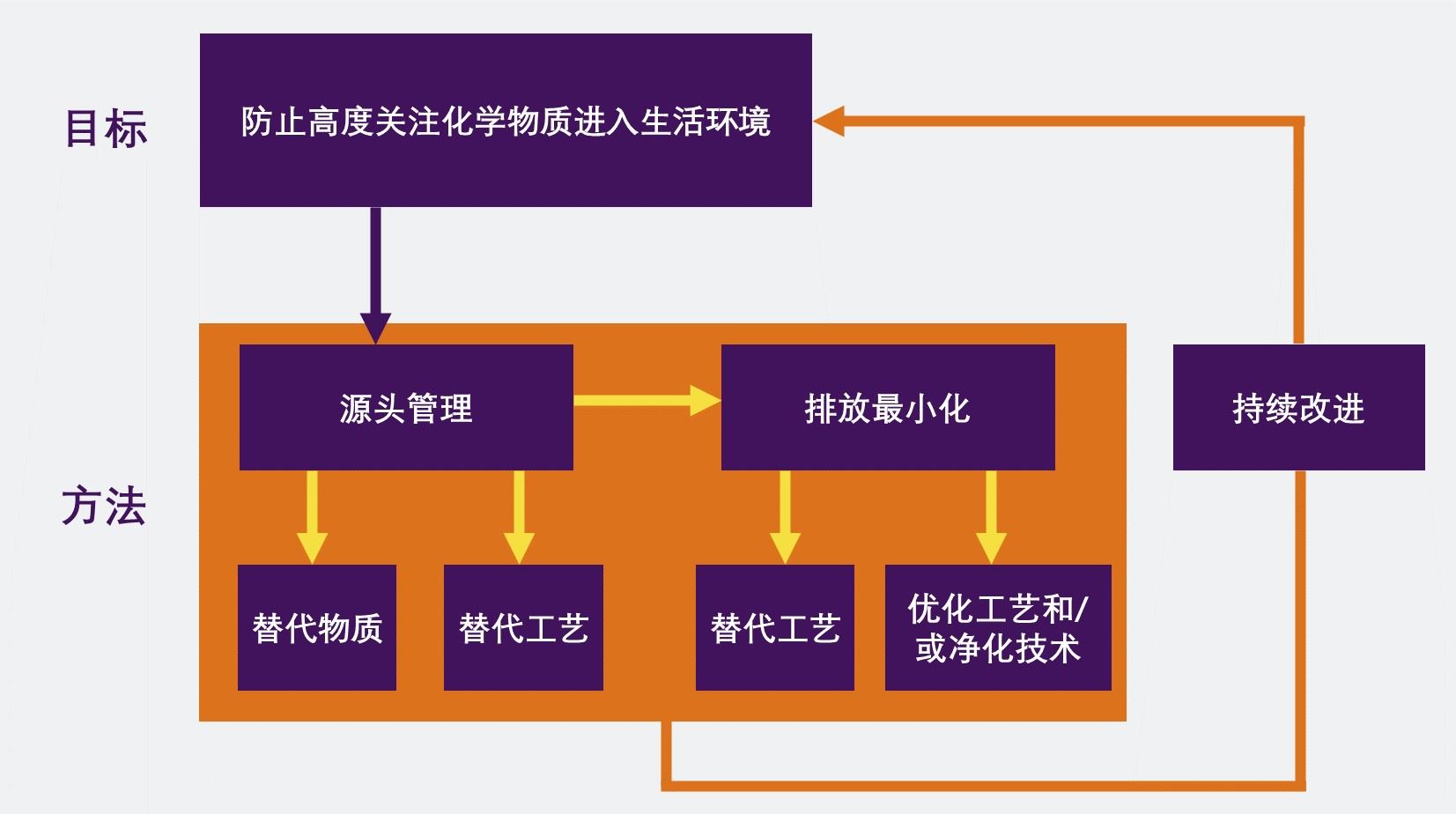 荷兰,公共卫生及环境研究院,高度关注物质清单,清单物质