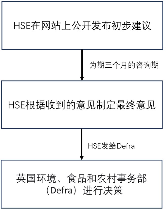 英国,HSE,邻苯二甲酸酯,英国REACH,授权物质清单,ECHA,SVHC