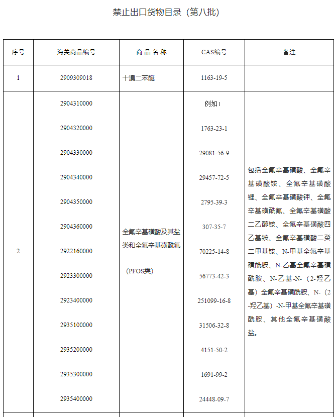 中国,禁限用,进出口,PFOS类物质,PFOS