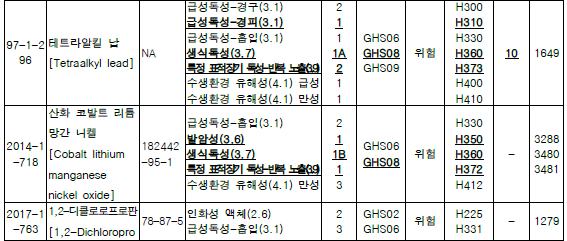 韩国,K-REACH,化学物质,化规通,标签,分类