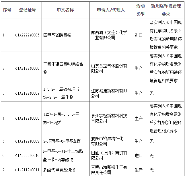 生态环境部,简易登记,常规登记,化学物质信息,登记证变