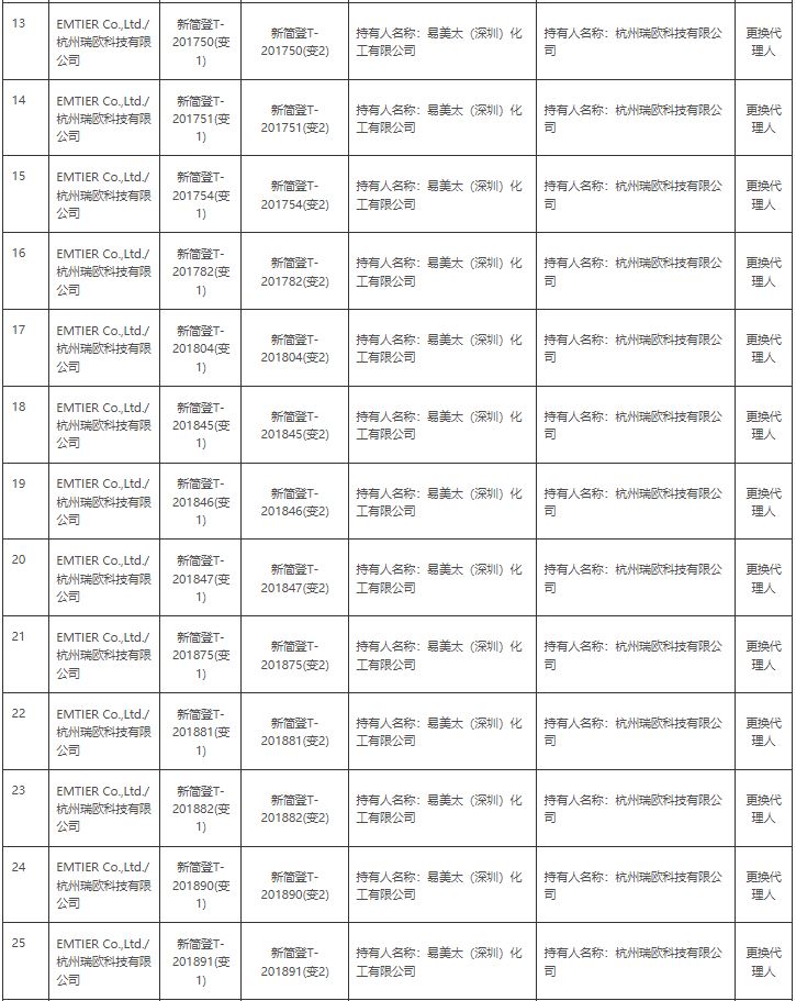 生态环境部,简易登记,常规登记,化学物质信息,登记证变