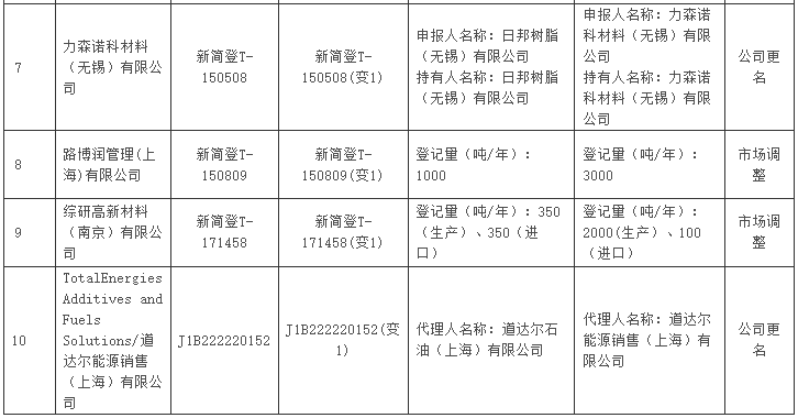 生态环境部,简易登记,中国现有化学物质名录,化学物质信息,公示