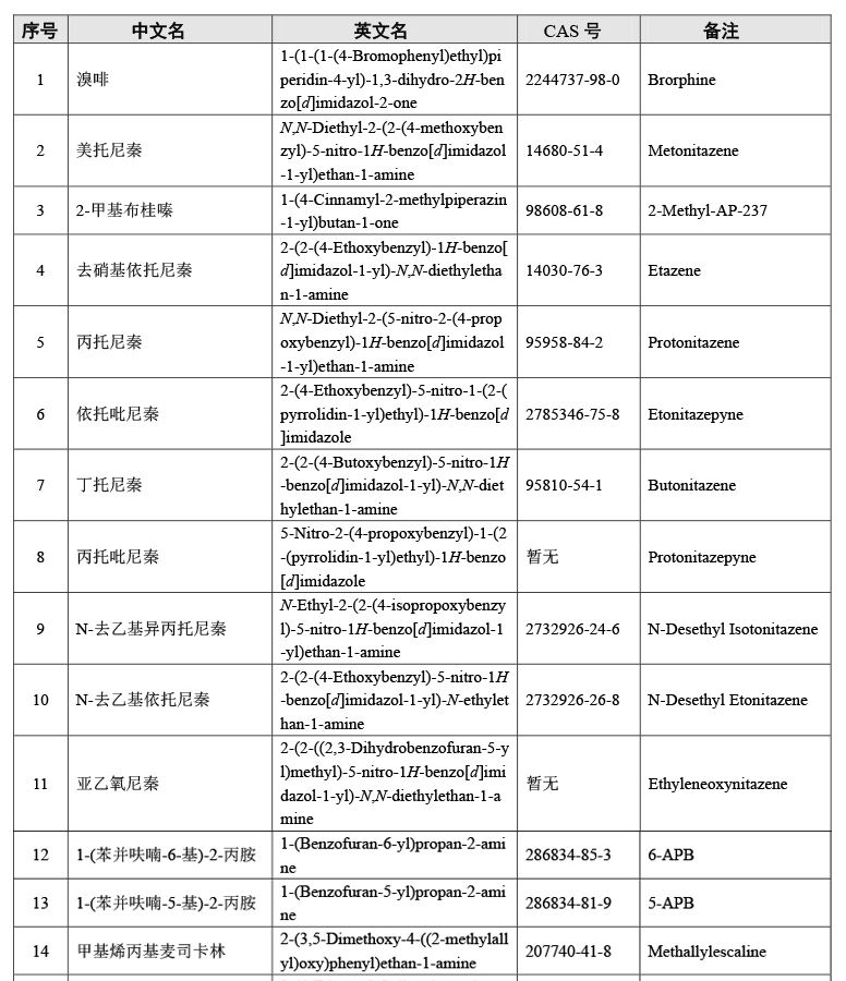 溴啡,非药用类,麻醉药品,精神药品,管制品种,增补目录,公告