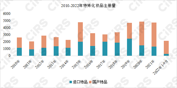 化妆品,数据统计,进口,特殊化妆品,注册,药品监督管理局