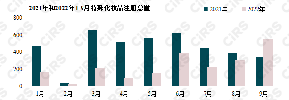 化妆品,数据统计,进口,特殊化妆品,注册,药品监督管理局