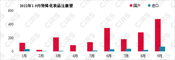 化妆品,数据统计,进口,特殊化妆品,注册,药品监督管理局