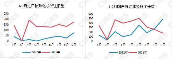 化妆品,数据统计,进口,特殊化妆品,注册,药品监督管理局