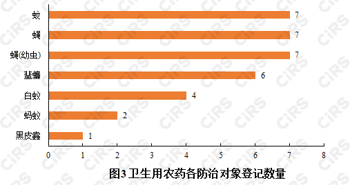 驱蚊,化妆品,农药产品,农药登记