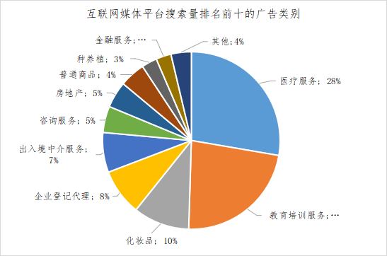 化妆品,广告,医疗美容,电商平台,食品