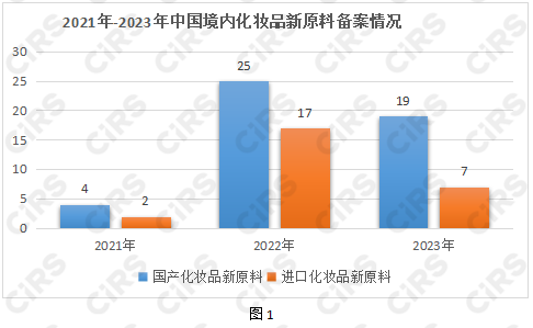 化妆品,化妆品监督管理条例,化妆品新原料,备案,化妆品注册备案,化妆品安全