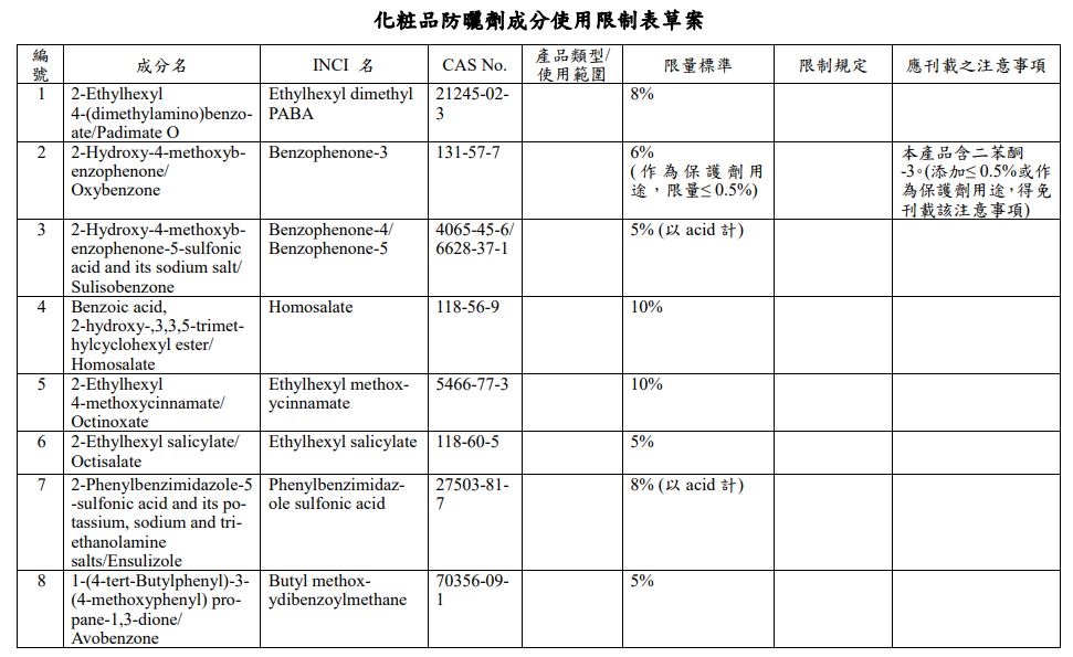 台湾,化妆品,成分表,特定用途化妆品,防晒剂,抗菌剂