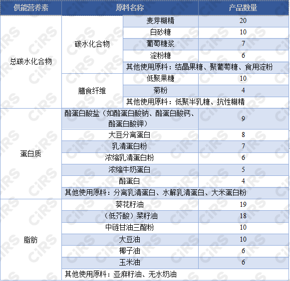 特医,全营养,能量密度,供能比,原料选择,分析