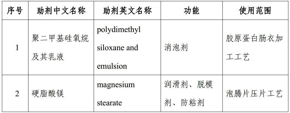 食品,三新食品,新食品原料,食品添加剂,食品接触材料