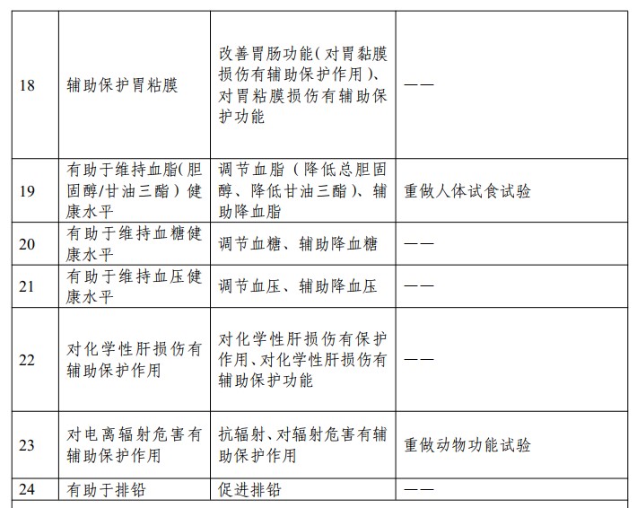 保健食品,新功能,技术评价,上市后评价,功能评价