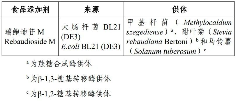 瑞鲍迪苷M、2'-FL,食品添加剂,新品种,食品添加剂新品种,食品营养强化剂,