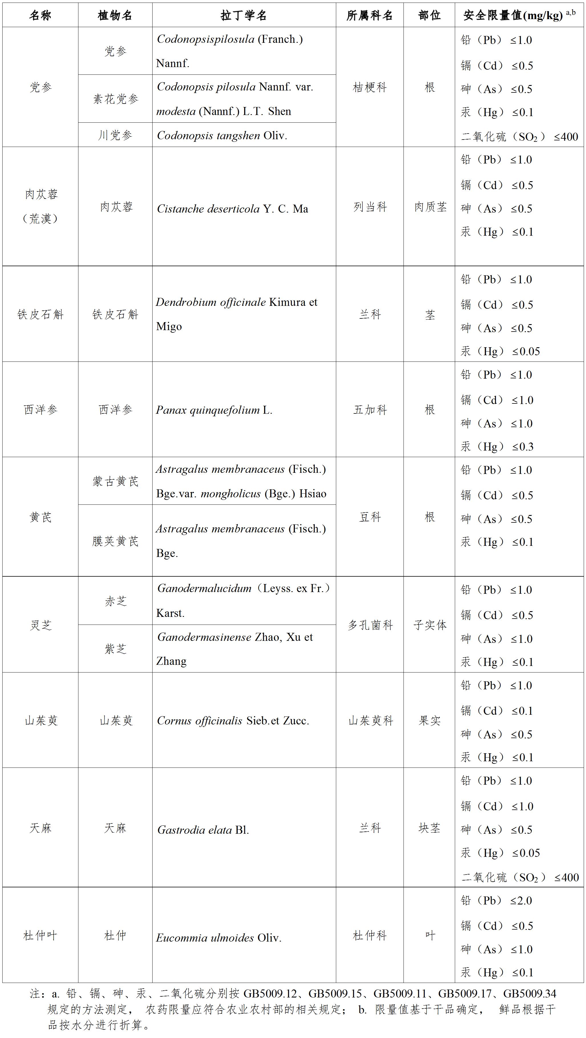 党参,食品,中药材,物质,公告