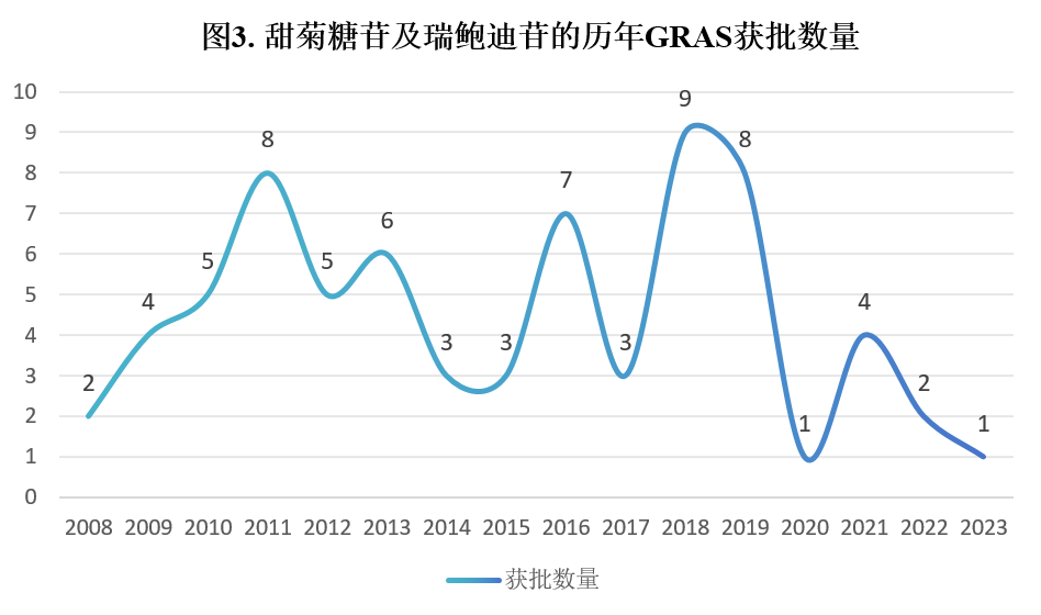 甜味剂,甜菊糖苷,瑞鲍迪苷,欧美,批准情况,分析