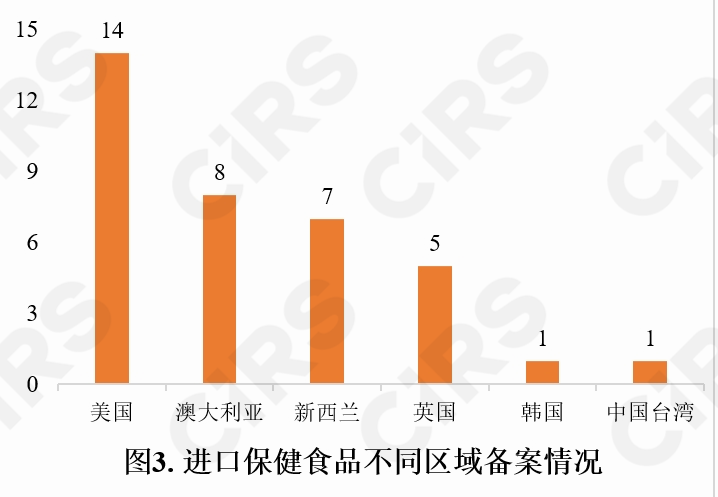 保健食品,备案情况,保健食品,备案,数据分析